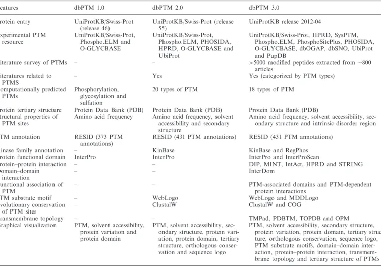 Table 2. Advances and improvements in this update (dbPTM 3.0)