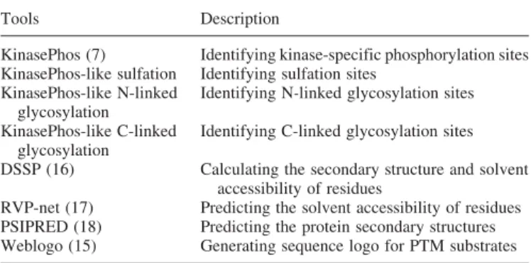 Table 2. The list of the integrated annotated tools