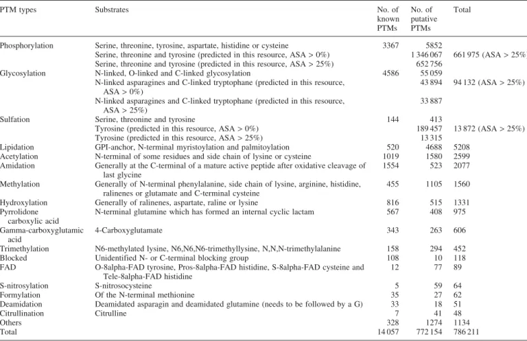 Table 3. The data statistics of the dbPTM database