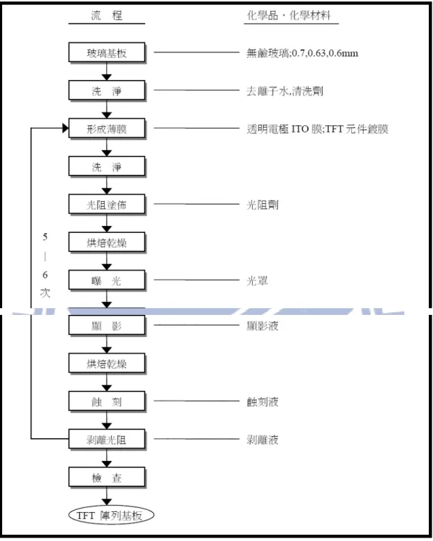 圖  2- 5 TFT-LCD  陣列基板製作流程【35】 