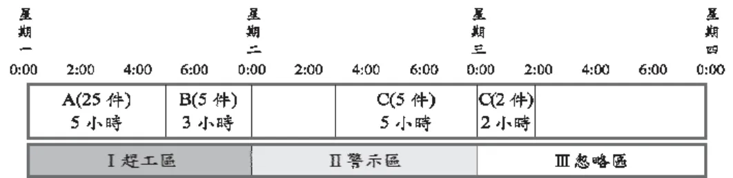 圖  2- 12 緩衝區管理手法【23】    DBR 應用於較複雜的生產環境  由於生產環境的特性或製程上的差異， DBR 對諸如受限產能再回製、非受限產 能的負荷可行性評估、次受限產能的排程及受限產能漂移的管理等均有相對應的技 術，而以下則針對本文主要應用在薄膜電晶體陣列廠製造環境的部分作簡單的介紹。  (i)  受限產能再回製的限制驅導節奏設計：  所謂受限產能再回製的製程特性，是指一個產品的製造流程需要經過受限產 能站兩次或兩次以上的製程環境【22】。所以就限制驅導節奏的設計而言，在受 限產能再回