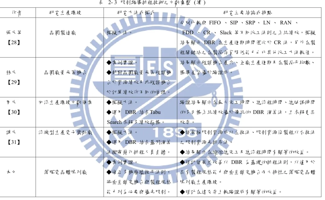 表   2- 3  限制驅導排程技術之文獻彙整  (續 )  