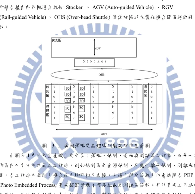 圖   3- 1  案例薄膜電晶體陣列廠設施佈置簡圖 