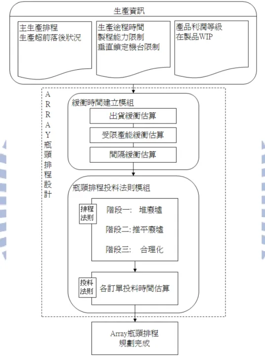 圖 3- 3 虛線部分為 Array 瓶頸排程設計之模組邏輯架構圖，包含兩模組 : 緩衝時 間建立模組與瓶頸排程法則模組。 