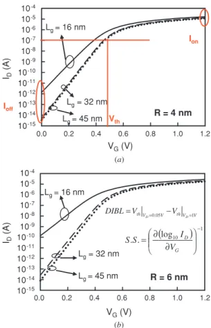 Figure 2. The I D –V G characteristics for the studied device with (a) 4 and (b) 6 nm radius, where the insets are the definitions of the on-state current (I on ), off-state current (I off ), threshold voltage (V th ), drain-induced barrier lowering (DIBL)
