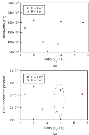 Figure 9. Comparison of high-frequency response for the studied