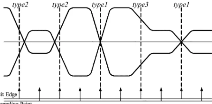 Fig. 1. Three transition types in the differential 4-PAM symbol stream. Type 1: central crossing; type 2: misplaced crossing; type 3: no crossing.