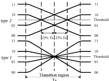 Fig. 2. Comparisons of type-1 and type-2 transitions in the differential 4-PAM signals.