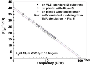 Figure 2 shows a comparison of DC Id - Vg and Id -Vd