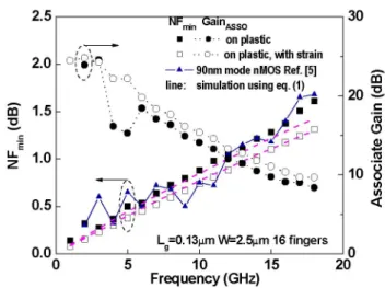 Figure 7 shows NFmin and the associated gain of the 0.13tm