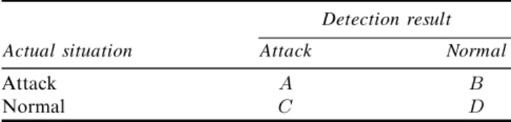 Table 4 Attack scenario in training data