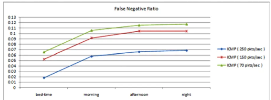 Figure 14 False Negative Ratio in ICMP ﬂooding (see online version for colours)