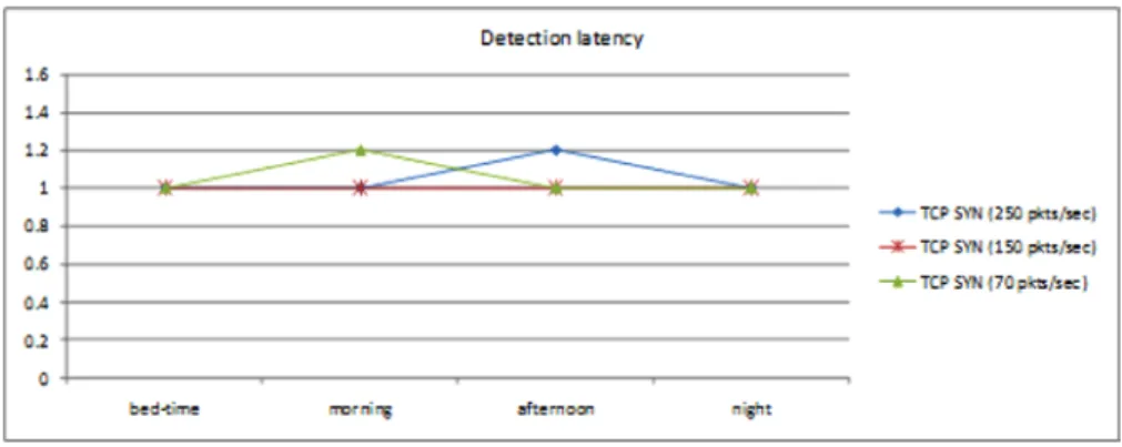 Figure 18 Detection latency in TCP SYN ﬂooding (see online version for colours)