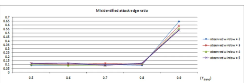 Figure 22 Misidentiﬁed Attack Edge Ratio (MAER) in traceback (see online version for colours)