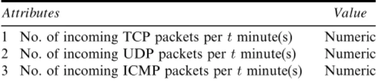 Table 3 Format of simpliﬁed trafﬁc signature