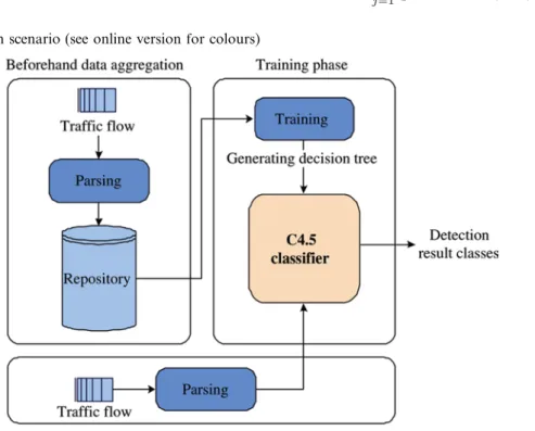 Figure 8 DDoS detection scenario (see online version for colours)