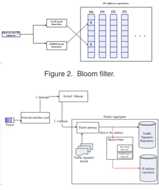 Figure 2. Bloom filter.