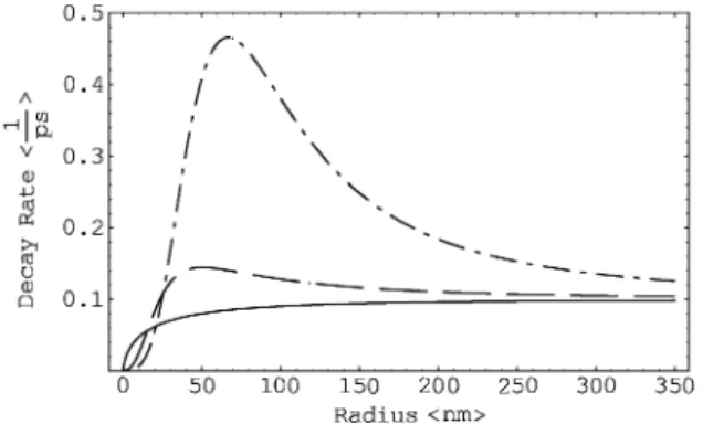 Fig. 2. Decay rate of the superradiant exciton as a function of the wire radius. The vertical and horizontal units are ps 1 and