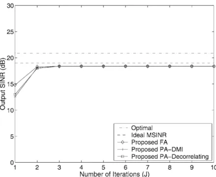 Figure 4. Output SINR versus number of iterations J , with K = 10, SNR i = 0 dB, NFR = 10 dB and N s = 500.