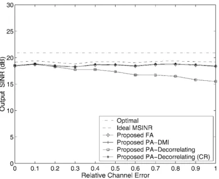 Figure 5. Output SINR versus relative channel estimation error σ h / √ P k , with K = 10, SNR i = 0 dB, NFR = 10 dB, N s = 500 and J = 3.