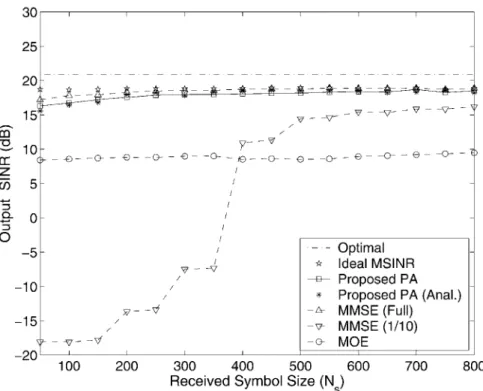 Figure 6. Output SINR versus received symbol size N s , with K = 10, SNR i = 0 dB, NFR = 10 dB and J = 3.