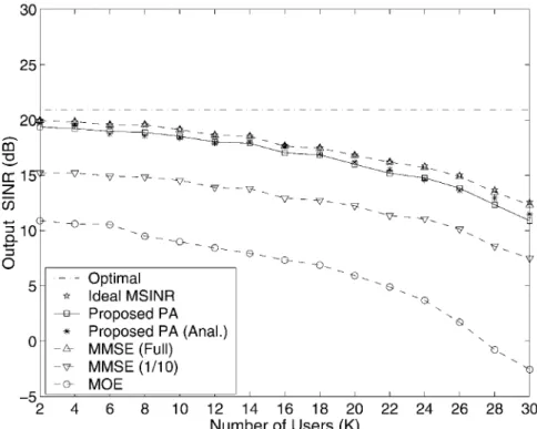 Figure 8. Output SINR versus user number K, with SNR i = 0 dB, NFR = 10 dB, N s = 500 and J = 3.