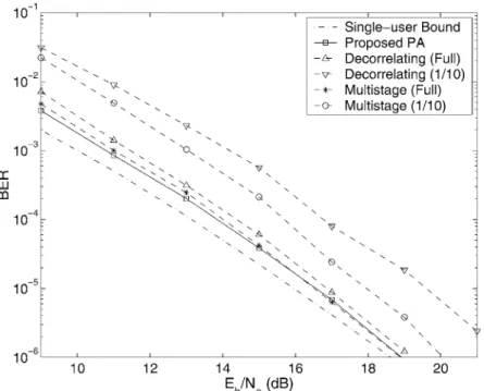 Figure 10. BER versus E b /N o , with K = 10, NFR = 10 dB, N s = 500 and J = 3.