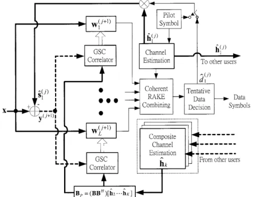 Figure 1. Structure of proposed decision aided CDMA receiver with partially adaptive decorrelating multi-user