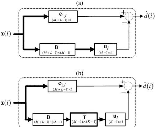 Figure 2. Illustration of (a) fully adaptive GSC, (b) partially adaptive GSC.