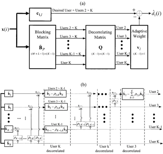Figure 3. New GSC structure based on MAI decorrelation. (a) Schematic diagram. (b) MAI decorrelation