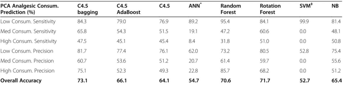 Table 4 Results of total analgesic consumption (Continuous + PCA) prediction Total Analgesic Consum.