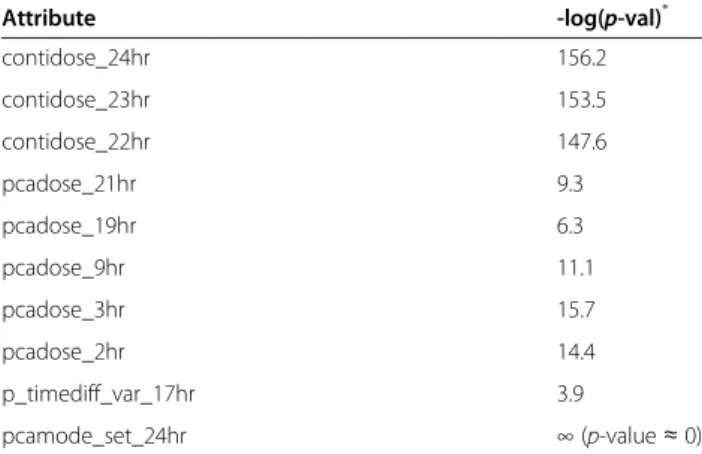 Table 9 Informative attributes for PCA analgesic consumption (PCA only) prediction