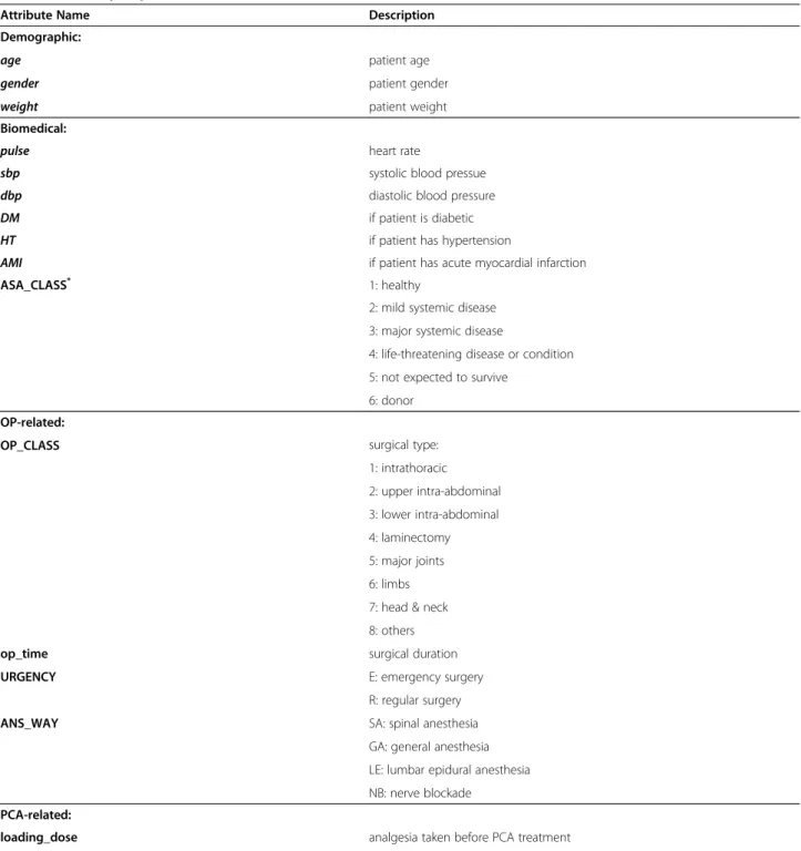 Table 1 Summary of patient attributes