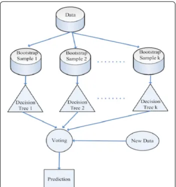 Figure 3 General framework of a bagged decision tree predictor.