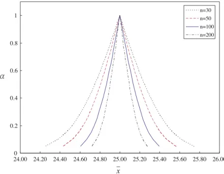 Fig. 2. The membership functions of fuzzy estimation for  x with n = 30, 50, 100, 200.
