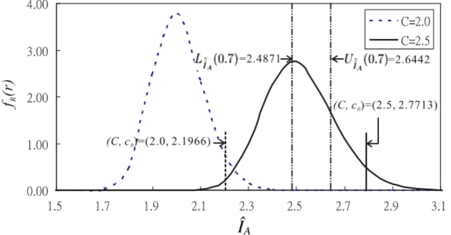 Fig. 6. The PDF plots of bI A for I A = C = 2.0, 2.5, n = 100 associated with the critical values c 0 with h = 0.05.
