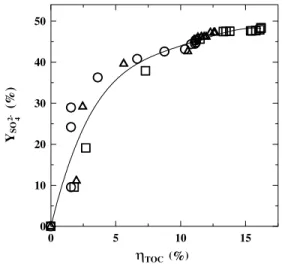 Fig. 7. ðC TOC0  C TOC Þ=t and C ALb =C AGi0 vs. g TOC for ozona-