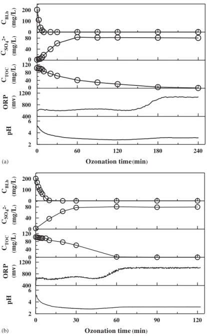 Fig. 3. Concentrations proﬁle of 2-NS, SO 4 2 , and TOCs (C BLb ; C SO 2