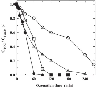 Fig. 9. Variation of C TOC =C TOC0 with time for the ozonation of 2-NS in semibatch system