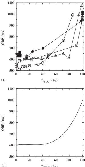 Fig. 9 may be referable for oxidizing the 2-NS in the wastewater. Of course, further work is needed for the detailed information of treating the 2-NS mixed with other chemicals by the ozonation in various  waste-waters.