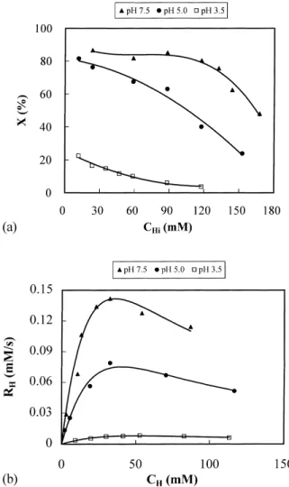 Fig. 2. Effect of H 2 O 2 concentration on (a) the conversion and