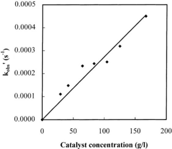 Fig. 3. Relationship between catalyst concentration and k 0 obs .