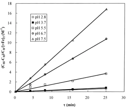 Fig. 4. Relationship between (C Hi − C H )/C H /[ ≡Fe] T and τC Hi =23.5 mM, m = 167 g l −1 , [ ≡Fe] T = 167 g l −1 × 0.095 g Fe/g catalyst = 15.9 g