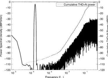 Fig. 14. Output spectrum of the D T second-order 601 modulator operating in the normal mode with the pure analog stimulus.