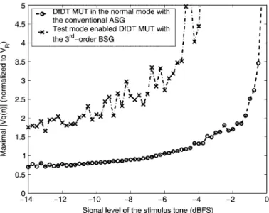 Fig. 5. Maximum jV (n)j of the DfDT MUT versus the signal level of the stimulus tone.