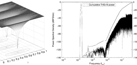 Fig. 8. Shaped-noise attenuation versus decomposition factor .