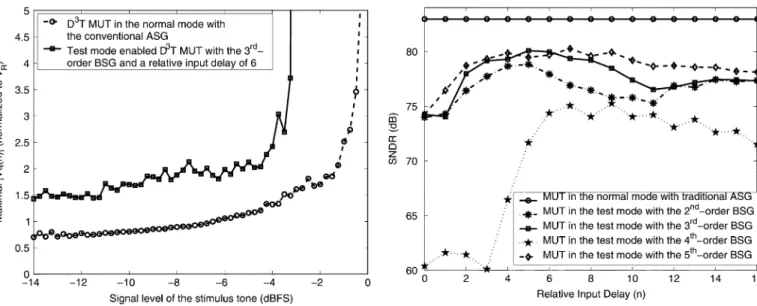 Fig. 11. Maximum jV (n)j of the D T MUT versus the signal level of the stimulus tone.
