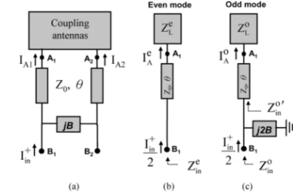 Fig. 2. (a) The coupled antennas in connection with the decoupling network. (b) The corresponding even-mode circuit