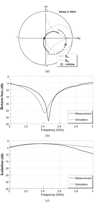 Fig. 5. (a) The simulated reflection coefficient S and coupling coefficient S , in the complex plane, of the coupling monopole antennas with decoupling network