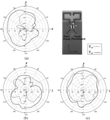 Fig. 11. Measured radiation patterns of the two closely spaced miniaturized monopole antennas at 2.45 GHz when fed from port 1